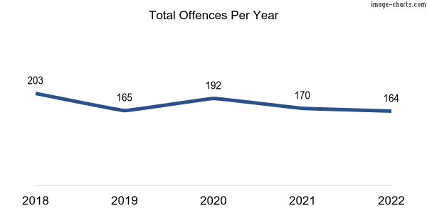 60-month trend of criminal incidents across Thebarton
