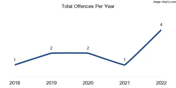 60-month trend of criminal incidents across Theebine