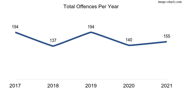 60-month trend of criminal incidents across Theodore