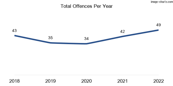 60-month trend of criminal incidents across Theodore