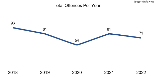 60-month trend of criminal incidents across Thevenard