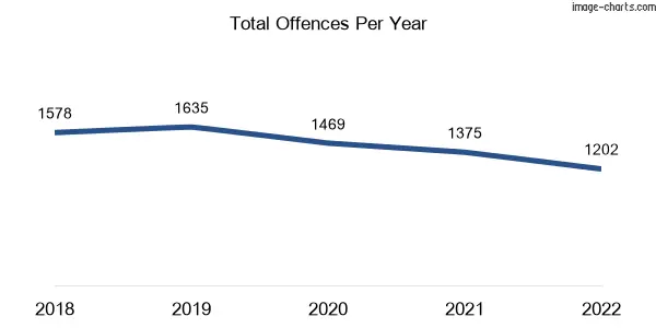 60-month trend of criminal incidents across Thornbury