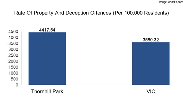 Property offences in Thornhill Park vs Victoria