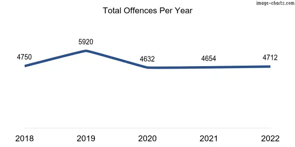 60-month trend of criminal incidents across Thornlie