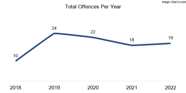 60-month trend of criminal incidents across Thulimbah