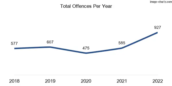 60-month trend of criminal incidents across Thuringowa Central