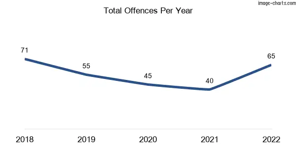 60-month trend of criminal incidents across Tiaro