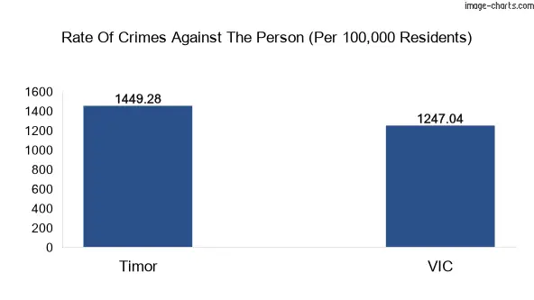 Violent crimes against the person in Timor vs Victoria in Australia