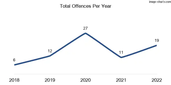 60-month trend of criminal incidents across Tinaroo