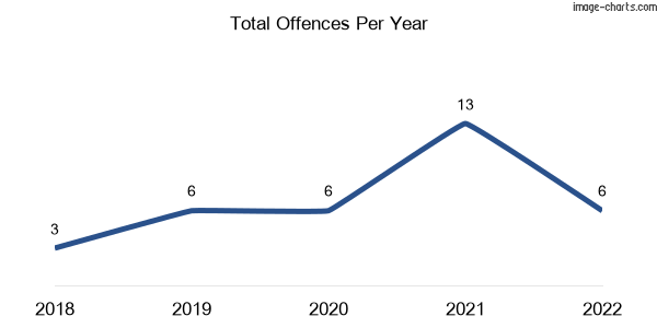 60-month trend of criminal incidents across Tingun