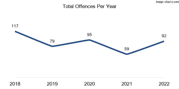 60-month trend of criminal incidents across Tivoli