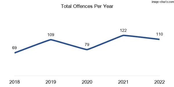 60-month trend of criminal incidents across Tolga