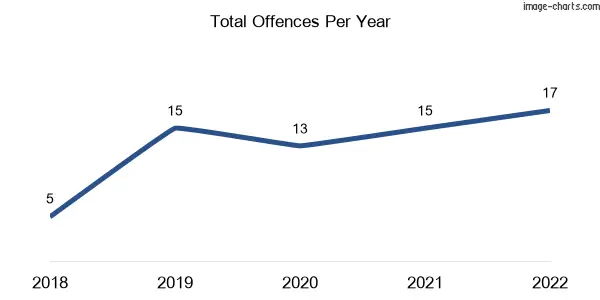 60-month trend of criminal incidents across Tolmie