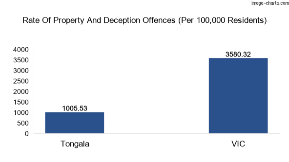 Property offences in Tongala vs Victoria