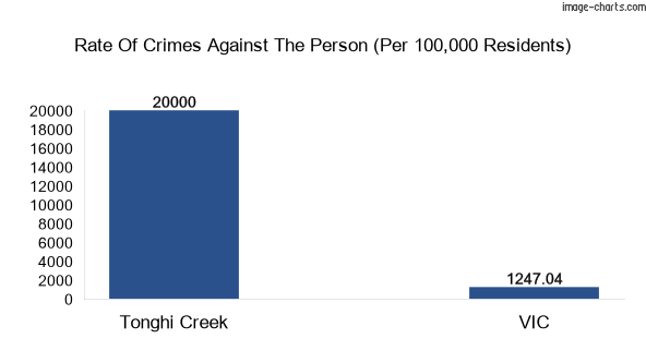 Violent crimes against the person in Tonghi Creek vs Victoria in Australia
