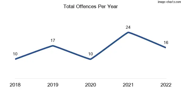 60-month trend of criminal incidents across Toobanna
