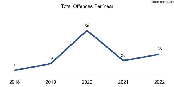 60-month trend of criminal incidents across Tooborac