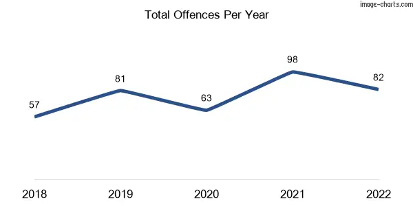 60-month trend of criminal incidents across Toogoolawah