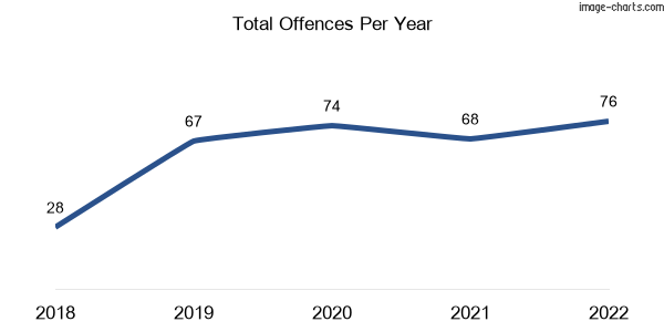 60-month trend of criminal incidents across Toogoom
