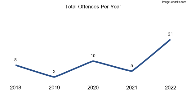 60-month trend of criminal incidents across Toolakea