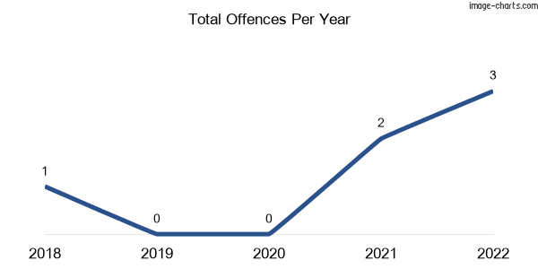 60-month trend of criminal incidents across Toolburra