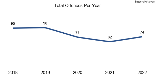 60-month trend of criminal incidents across Toolern Vale