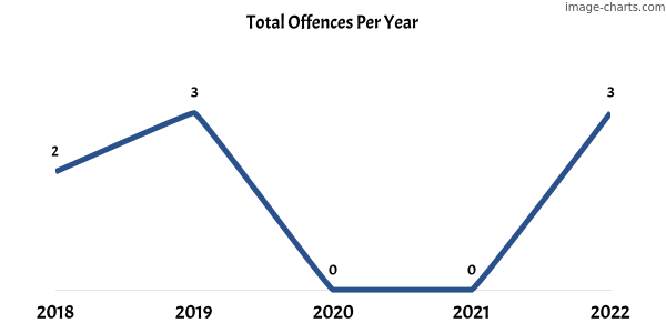 60-month trend of criminal incidents across Tooligie