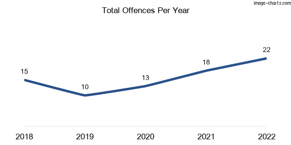 60-month trend of criminal incidents across Toolleen