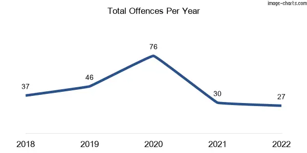 60-month trend of criminal incidents across Toongabbie