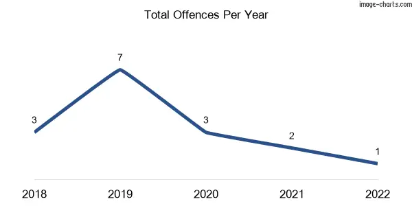 60-month trend of criminal incidents across Toonpan