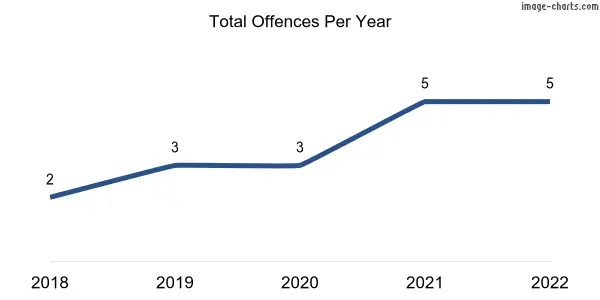 60-month trend of criminal incidents across Tooperang