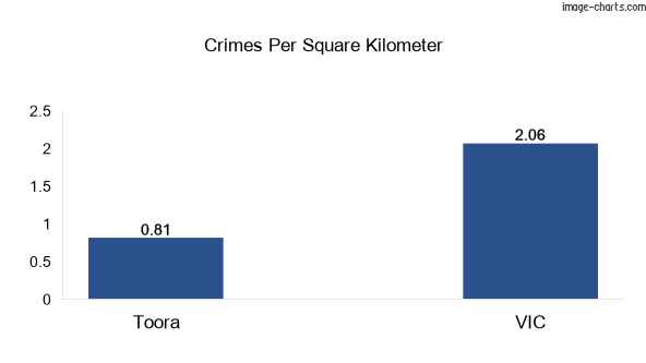 Crimes per square km in Toora vs VIC