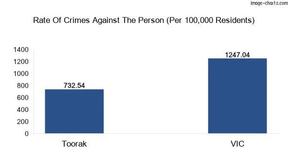Violent crimes against the person in Toorak vs Victoria in Australia