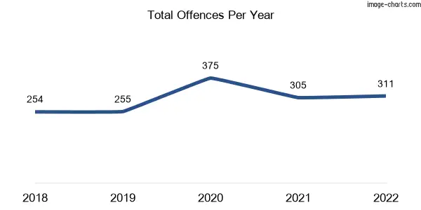 60-month trend of criminal incidents across Tootgarook