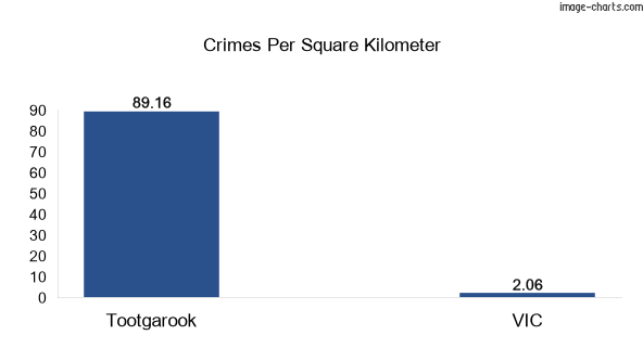 Crimes per square km in Tootgarook vs VIC