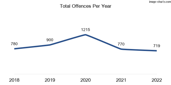 60-month trend of criminal incidents across Toowong