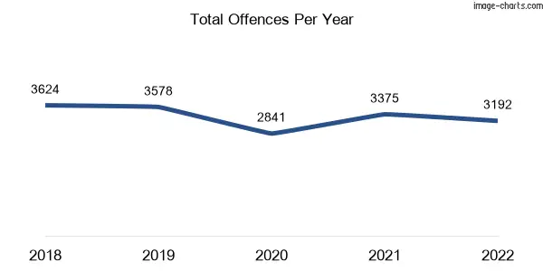 60-month trend of criminal incidents across Toowoomba City