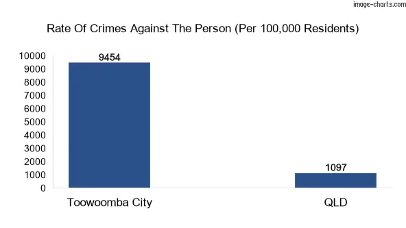 Violent crimes against the person in Toowoomba City vs QLD in Australia