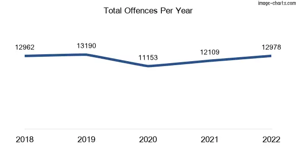 60-month trend of criminal incidents across Toowoomba
