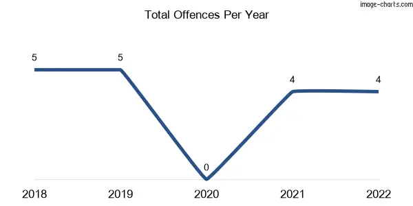 60-month trend of criminal incidents across Topaz