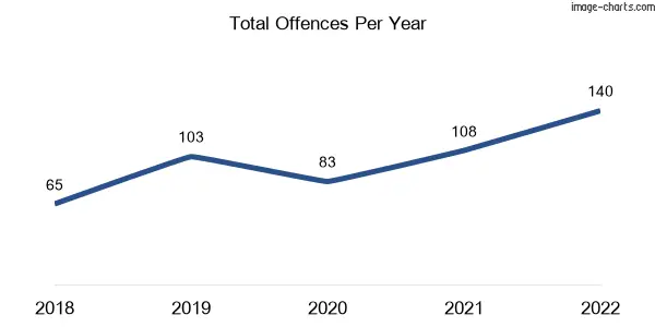 60-month trend of criminal incidents across Torbanlea