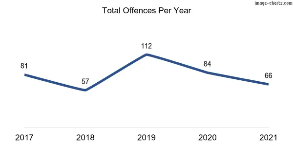 60-month trend of criminal incidents across Torrens