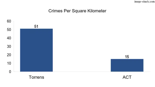 Crimes per square km in Torrens vs ACT