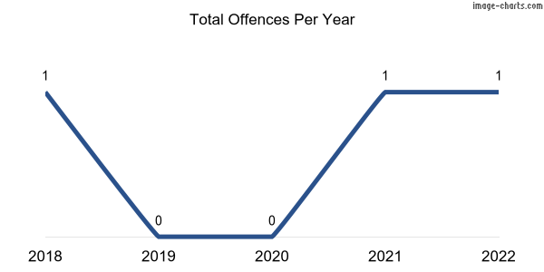 60-month trend of criminal incidents across Torrens Vale
