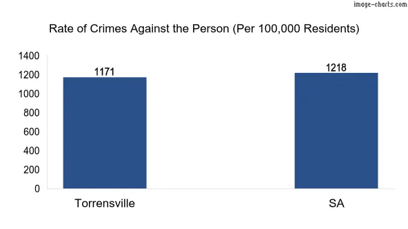 Violent crimes against the person in Torrensville vs SA in Australia