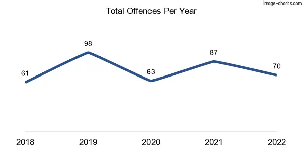 60-month trend of criminal incidents across Torrington