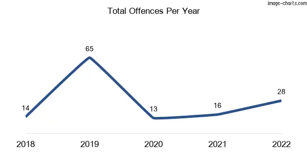 60-month trend of criminal incidents across Torrumbarry