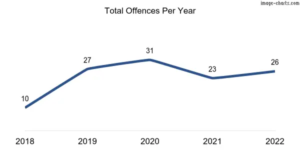 60-month trend of criminal incidents across Totness