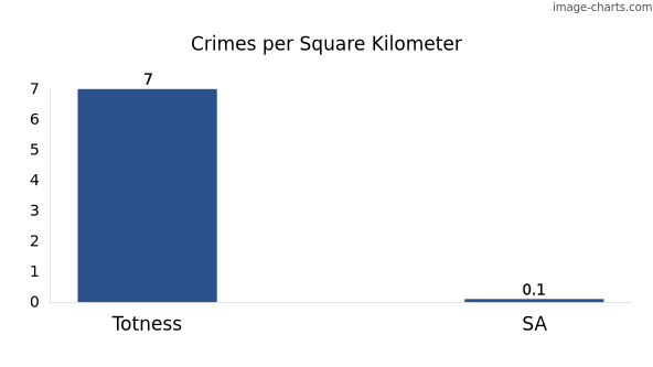 Crimes per square km in Totness vs SA