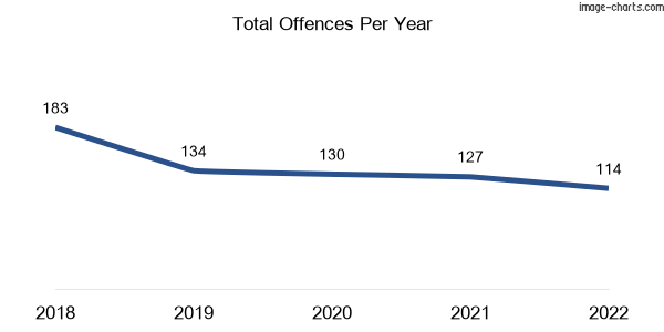 60-month trend of criminal incidents across Tottenham